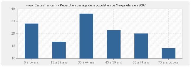 Répartition par âge de la population de Marquivillers en 2007