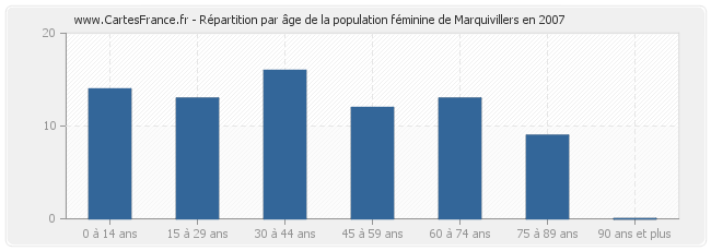 Répartition par âge de la population féminine de Marquivillers en 2007