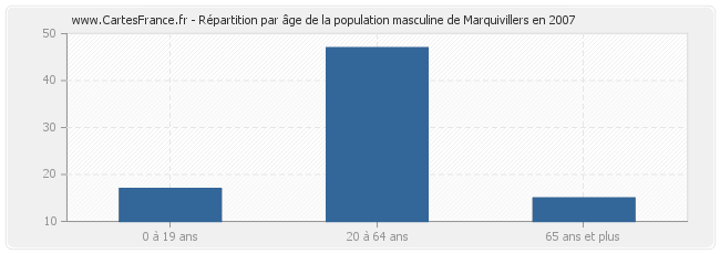 Répartition par âge de la population masculine de Marquivillers en 2007