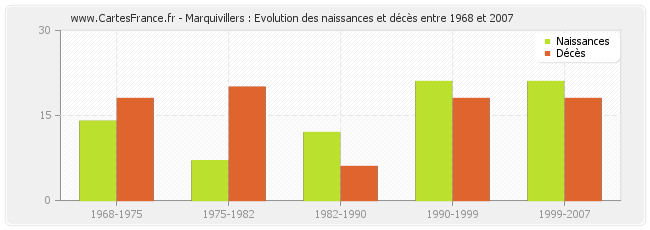 Marquivillers : Evolution des naissances et décès entre 1968 et 2007