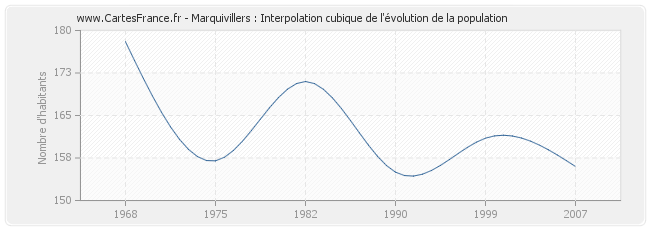 Marquivillers : Interpolation cubique de l'évolution de la population