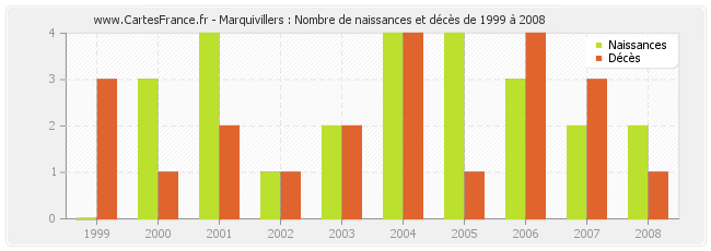 Marquivillers : Nombre de naissances et décès de 1999 à 2008
