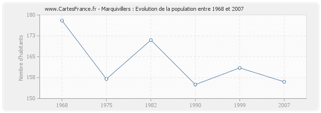 Population Marquivillers