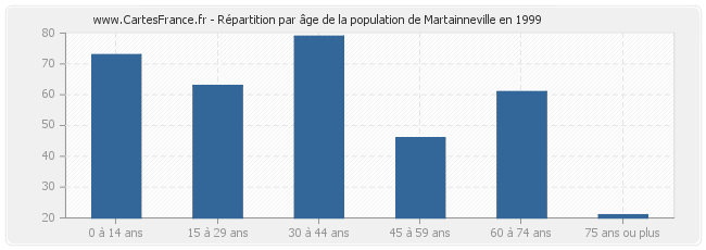 Répartition par âge de la population de Martainneville en 1999