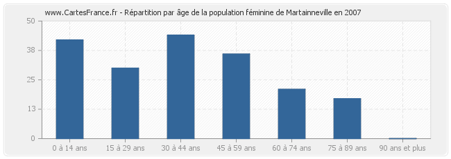 Répartition par âge de la population féminine de Martainneville en 2007