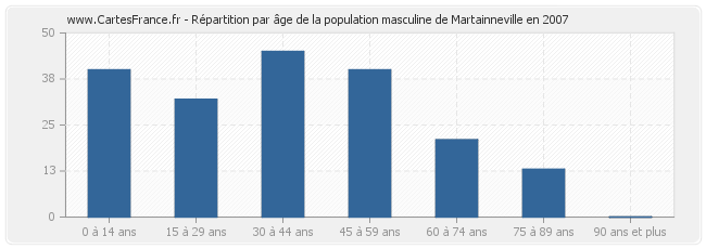 Répartition par âge de la population masculine de Martainneville en 2007