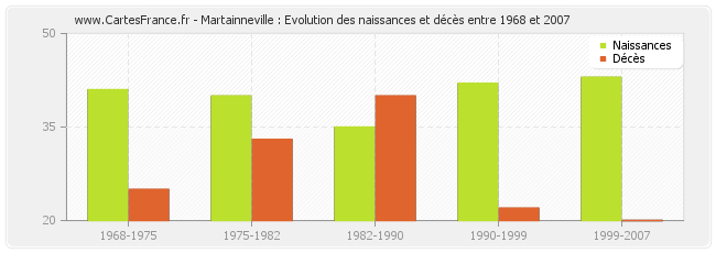 Martainneville : Evolution des naissances et décès entre 1968 et 2007
