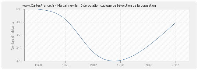 Martainneville : Interpolation cubique de l'évolution de la population