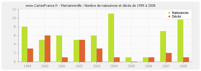 Martainneville : Nombre de naissances et décès de 1999 à 2008
