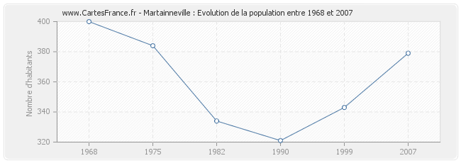 Population Martainneville