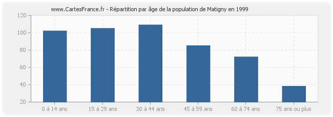 Répartition par âge de la population de Matigny en 1999