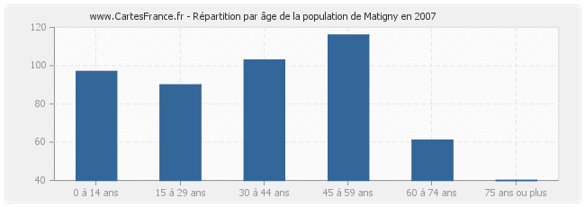 Répartition par âge de la population de Matigny en 2007