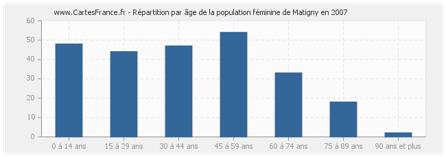 Répartition par âge de la population féminine de Matigny en 2007