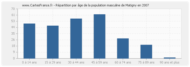 Répartition par âge de la population masculine de Matigny en 2007