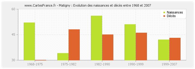 Matigny : Evolution des naissances et décès entre 1968 et 2007