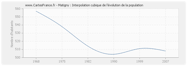 Matigny : Interpolation cubique de l'évolution de la population