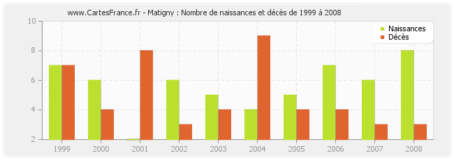 Matigny : Nombre de naissances et décès de 1999 à 2008