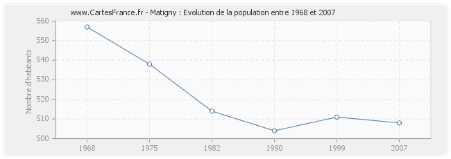 Population Matigny