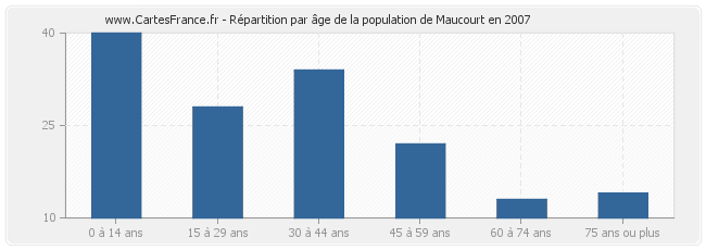 Répartition par âge de la population de Maucourt en 2007