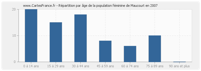 Répartition par âge de la population féminine de Maucourt en 2007