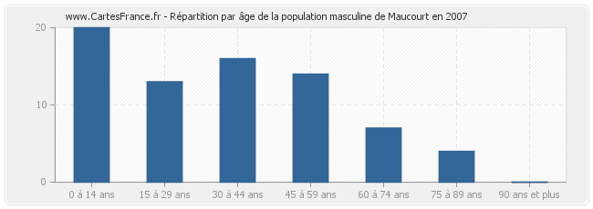 Répartition par âge de la population masculine de Maucourt en 2007