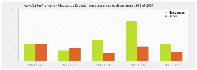 Maucourt : Evolution des naissances et décès entre 1968 et 2007