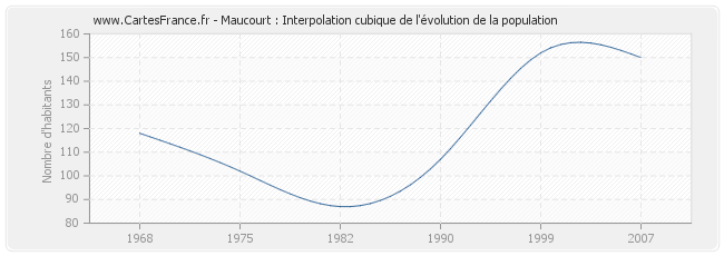 Maucourt : Interpolation cubique de l'évolution de la population