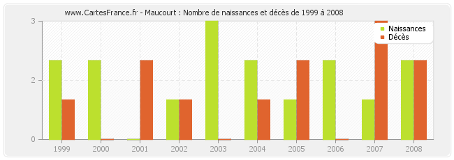 Maucourt : Nombre de naissances et décès de 1999 à 2008