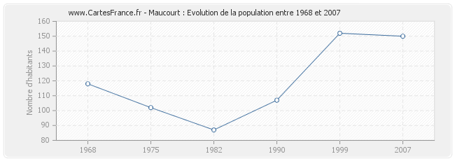 Population Maucourt