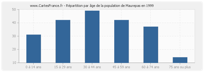 Répartition par âge de la population de Maurepas en 1999
