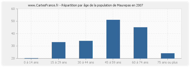 Répartition par âge de la population de Maurepas en 2007