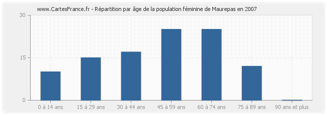 Répartition par âge de la population féminine de Maurepas en 2007