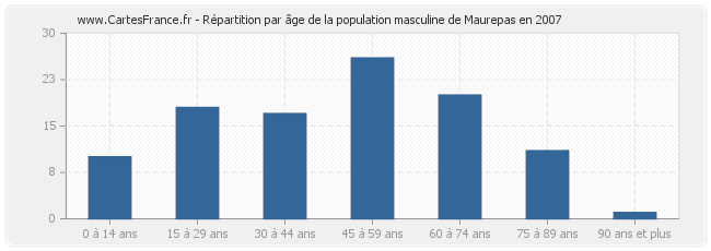 Répartition par âge de la population masculine de Maurepas en 2007