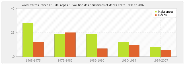 Maurepas : Evolution des naissances et décès entre 1968 et 2007