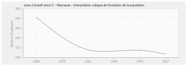 Maurepas : Interpolation cubique de l'évolution de la population