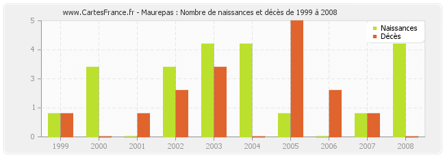 Maurepas : Nombre de naissances et décès de 1999 à 2008