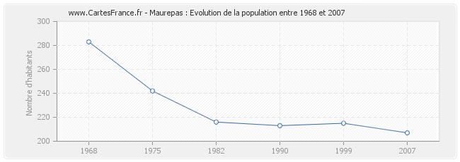 Population Maurepas