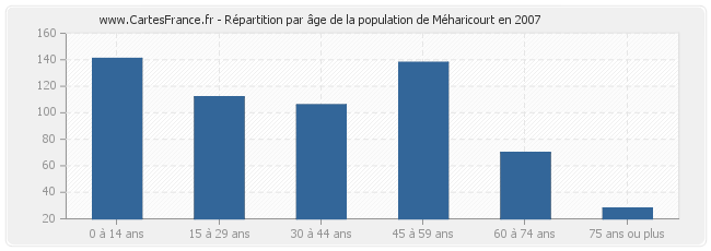 Répartition par âge de la population de Méharicourt en 2007