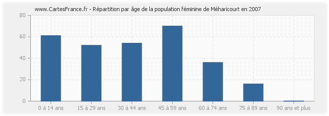 Répartition par âge de la population féminine de Méharicourt en 2007