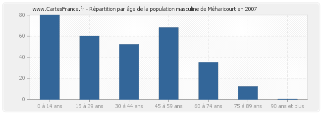 Répartition par âge de la population masculine de Méharicourt en 2007