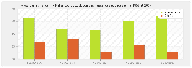 Méharicourt : Evolution des naissances et décès entre 1968 et 2007