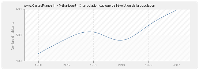 Méharicourt : Interpolation cubique de l'évolution de la population