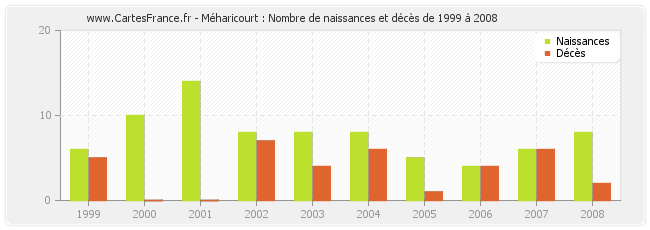 Méharicourt : Nombre de naissances et décès de 1999 à 2008