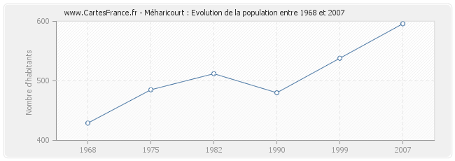 Population Méharicourt