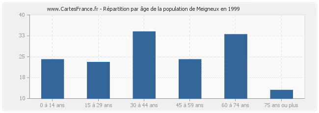 Répartition par âge de la population de Meigneux en 1999