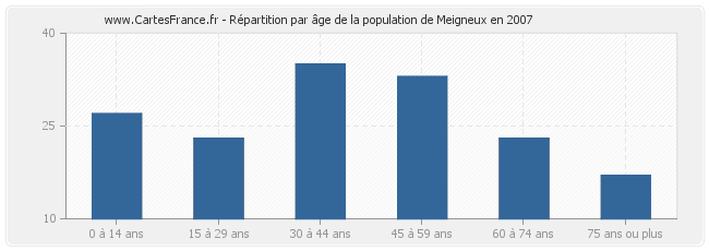 Répartition par âge de la population de Meigneux en 2007