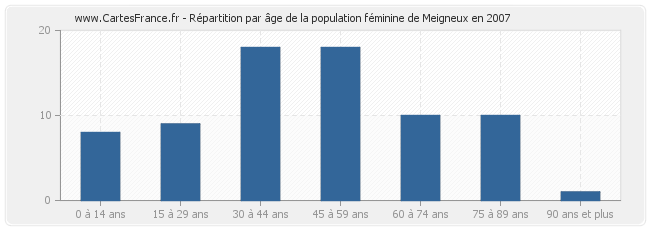 Répartition par âge de la population féminine de Meigneux en 2007