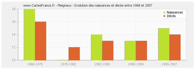 Meigneux : Evolution des naissances et décès entre 1968 et 2007