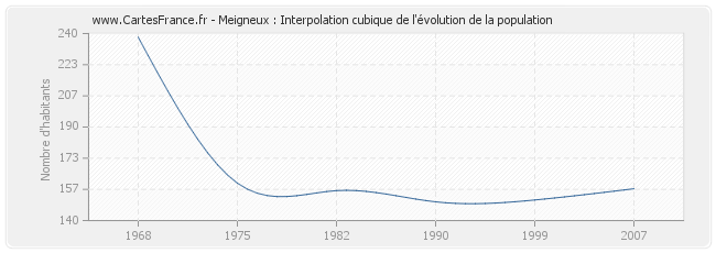 Meigneux : Interpolation cubique de l'évolution de la population
