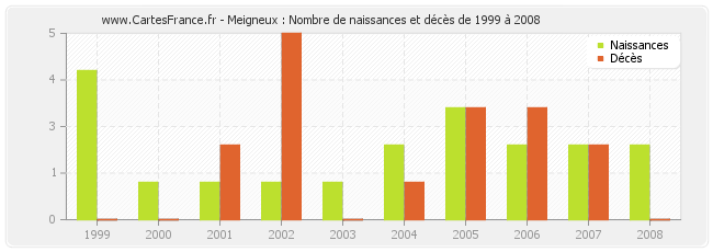 Meigneux : Nombre de naissances et décès de 1999 à 2008